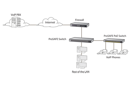 NETGEAR How a VoIP system works (VoIP Diagram)